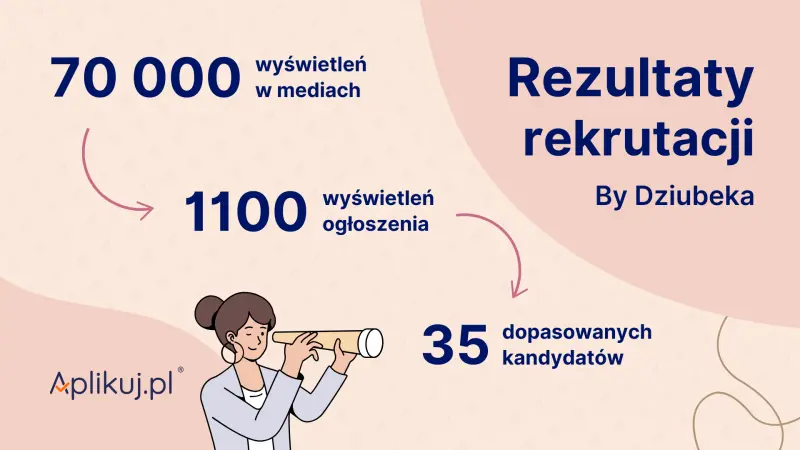 Czy można połączyć identyfikację wizualną firmy ze skuteczną rekrutacją? - Case Study Aplikuj.pl x By Dziubeka